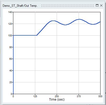 Figura 11 - Temperatura de saída do vapor, em C Analisando-se agora as saídas do domínio elétrico, é possível ver que a potência gerada pelo gerador (Potência ativa), mostrada na Figura 12, além de