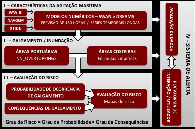 de agitação e galgamentos (ou cenários pré-definidos associados às mudanças climáticas e/ ou eventos extremos) e elaboração de mapas de risco para apoio à gestão costeira e portuária; e IV - Sistema