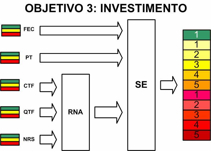 Inicialmente, cada indicador é classificado (verde, amarelo ou vermelho) conforme seu valor com relação aos parâmetros de classificação já definidos.