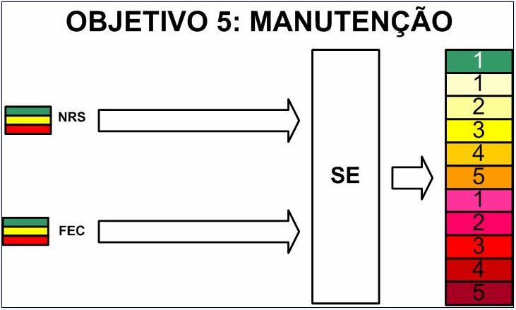 Figura 3 - Esquema do objetivo 4 - Estudos de engenharia 2.4.5 Objetivo 5 Orientação para a manutenção A função do objetivo 5 é orientar ações quanto à atuação da manutenção.