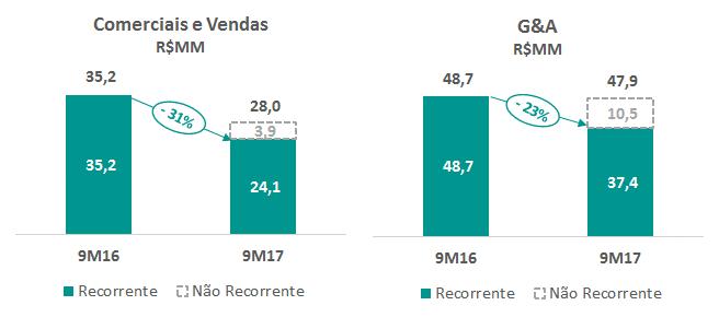 MENSAGEM DA ADMINISTRAÇÃO Encerramos o terceiro trimestre de 2017 mais otimistas de que o pior momento de mercado já passou.