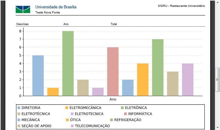 Para visualizar o gráfico criado, basta efetuar o procedimento de visualização de relatório (ver