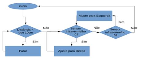 A conexão dos pinos DO dos módulos TRCT5000 realizada nas portas 11 e 12 do Arduino, sendo cada um dos módulos em cada uma das portas, se os cabos não chegarem próximo do Arduino, deverá ser