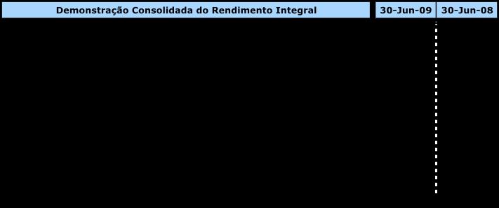 9.2. DEMONSTRAÇÃO CONSOLIDADA DOS RESULTADOS POR NATUREZAS Demonstração Consolidada dos Resultados por Naturezas Notas Jun-09 Jun-08 Proveitos Operacionais Vendas 1.788.007 2.181.