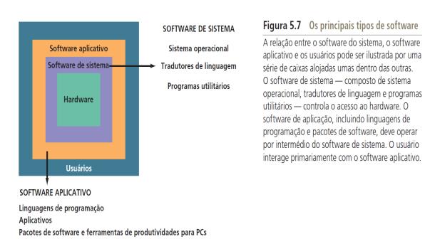 9 10 Software abrange softwares de sistema e softwares aplicativos. Softwares de sistema administram os recursos e as atividades do computador.