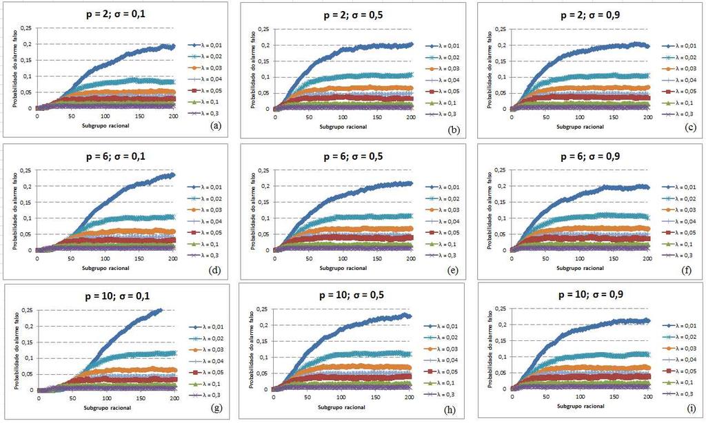 Figura 5.21. Estimativas das probabilidades dos alarmes falsos do ELR em função do parâmetro de suavização e quantidade p de caraterísticas monitoradas. Figura 5.22.