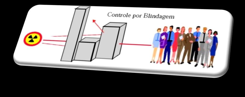 Conceitos fundamentais de proteção radiológica Fonte: Tauhata et al, 2003 Blindagem - Denomina-se blindagem a todo sistema destinado a atenuar um campo de radiação por interposição de um