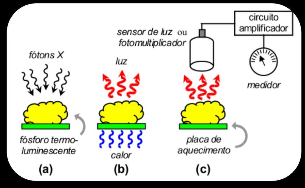 termoluminescentes Efeito da