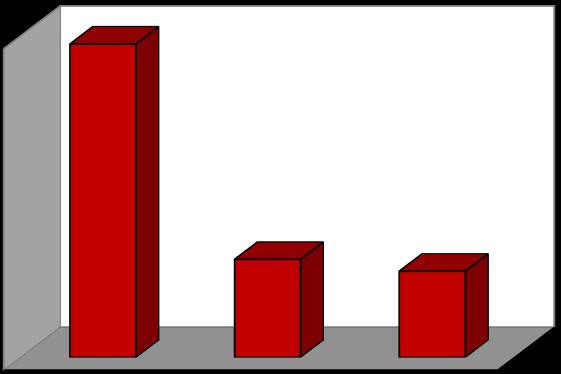 81,6% 22 a 27 sem 28 a 31 sem 32 a 36 sem 37 a 40 sem > 41 sem 90,8% < 1000