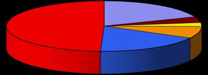 3º Trimestre 49,4% 17,7% 2,5% 7,6% Hipertensão Diabetes