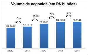 Vendas diretas atingem R$ 41,66 bilhões em volume de negócios em 2014 (cosméticos representam 90% do setor) 2012