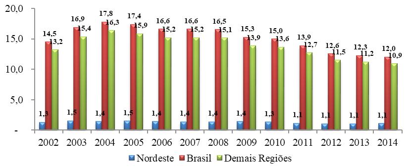 230 José Alderir da Silva Figura 2 - Participação da Produção da Indústria de Transformação da Região Nordeste, do Brasil e das Demais Regiões no PIB do Brasil: 2002-2014 Fonte: Elaboração própria a