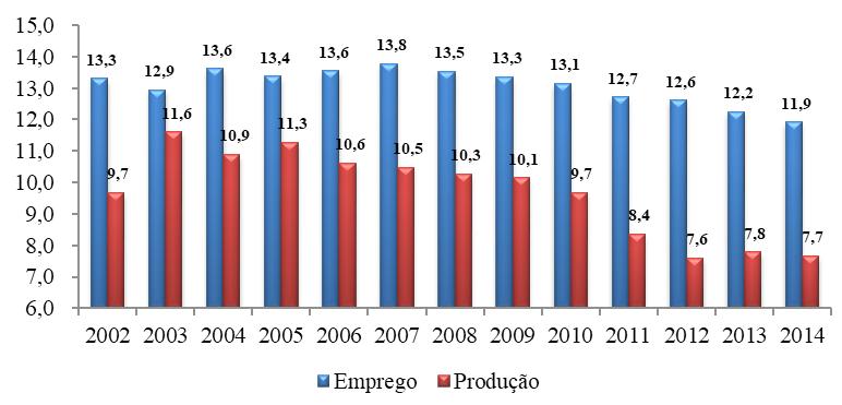 Figura 3 - Participação da Indústria de Transformação da Região Nordeste no PIB e no Emprego Total da Região Nordeste: 2002-2014 Fonte: Elaboração própria a partir dos dados das Contas Nacionais