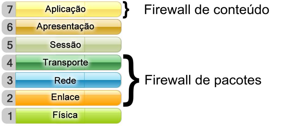 Relação entre tipo de Firewall e modelo OSI Firewall de