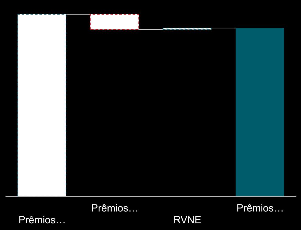 Underwriting Performance Premium Breakdown Underwriting Performance(R$