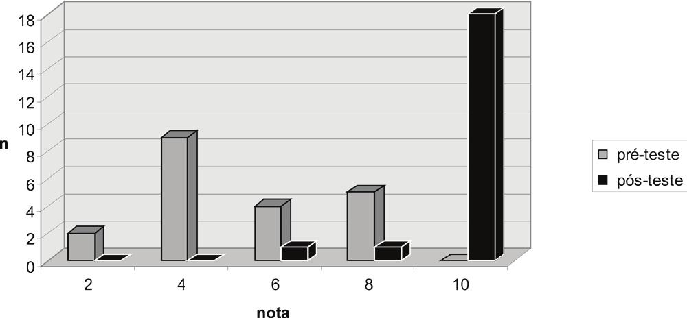 Uso de inaladores dosimetrados em pacientes com asma 339 Foram calculadas as medianas obtidas em ambos os testes; a comparação das notas obtidas no pré e pósteste foi realizada por meio do teste de