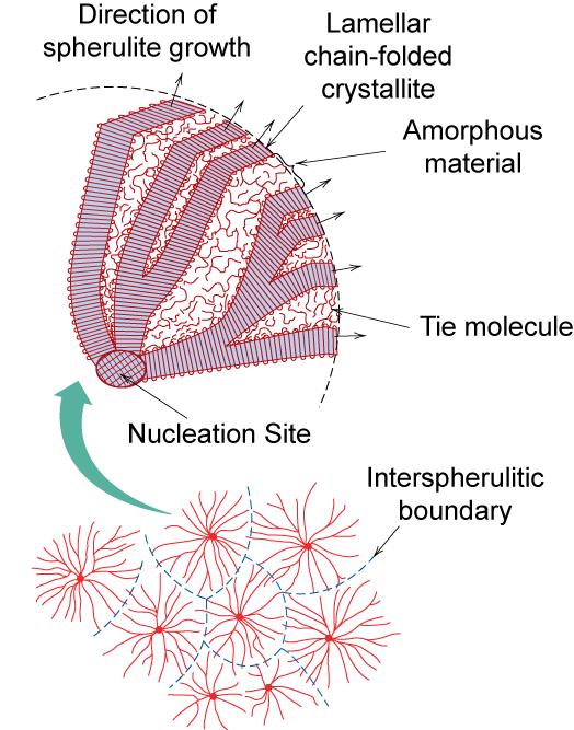 Formas cristalinas Esferulites crescimento rápido estrutura lamelar exige