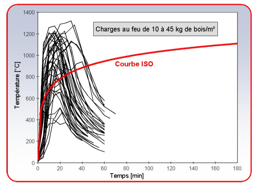 Temperatura [ºC] LOCAFI+ Contexto Legal Cargas ao fogo de 10 a 45 kg de madeira / m 2 Curva ISO Tempo [min] Figura 4 - Comparação da curva de incêndio padrão ISO 834 temperatura-tempo com os