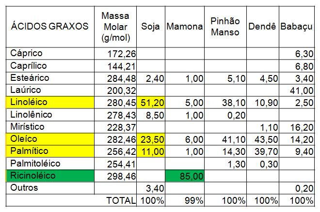 COMPOSIÇÃO DOS ÓLEOS