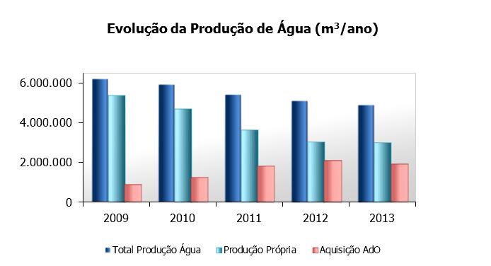 3.5. Produção de Água Própria e Aquisição de Água às Águas do Oeste O quadro seguinte evidencia a evolução da água distribuída no período entre 2009 e 2013 e inclui os caudais captados e a água