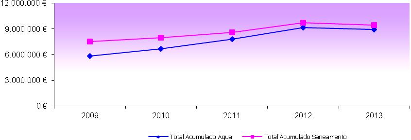 6. Investimento e Comparticipação No Plano Plurianual de Investimentos relativos a 2013 estava prevista a realização de obras no valor de 1.824.550,00, tendo sido faturados 1.019.920,13.