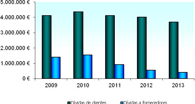 1. Ativo e Passivo Em 2013 continua equilibrada a situação patrimonial dos Serviços Municipalizados das Caldas da Rainha, apesar da diminuição do ativo liquido em 2,9%, do imobilizado liquido em 4,0%