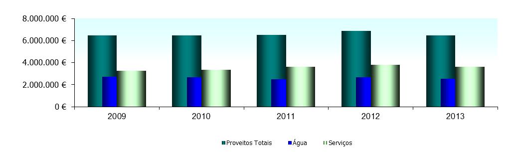 2. Resultados do Exercício O resultado líquido do exercício em 2013 foi encerrado com o valor negativo de 504.056,44. Foram registados proveitos no total de 6.468.