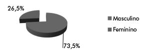 390 RESULTADOS Dos 34 pacientes, 9 (26,5%) são do sexo feminino e 25 (73,5%) são do sexo masculino (Gráfico 1). Gráfico 1 Distribuição dos pacientes em relação ao sexo.