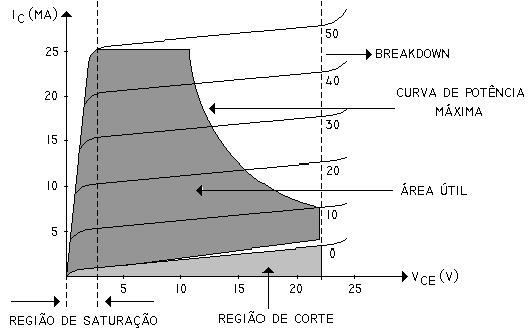 Observe a calibração dos eixos de tensão e corrente para a montagem em coletor comum, onde a corrente de base controla a corrente de emissor.