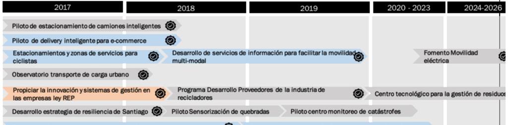 Hoja de Ruta Programa Estratégico Santiago Ciudad Inteligente/ Fuente: http://www.chiletransforma.cl/wpcontent/uploads/2017/08/informe-per-santiago-ciudad-inteligente.