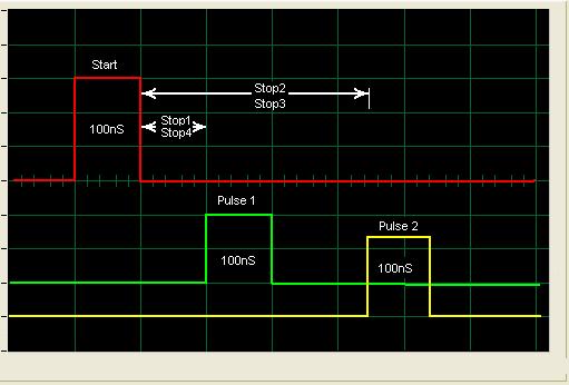 CBPF-NT-003/10 8 3.3 Linearidade Para avaliar a linearidade, pulsos de 100ns de largura são aplicados às entradas de start e stop do TDC.