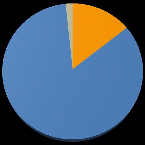 Sexo do/a autor/a do crime 1; 7% 52; 14,4% Feminino Masculino 305; 84,3% Ñs/ñr N: 362 Dos/as 362 autores/as de crime registados/as pelo Gabinete de Apoio à Vítima de Setúbal em 2018, cerca de 84%