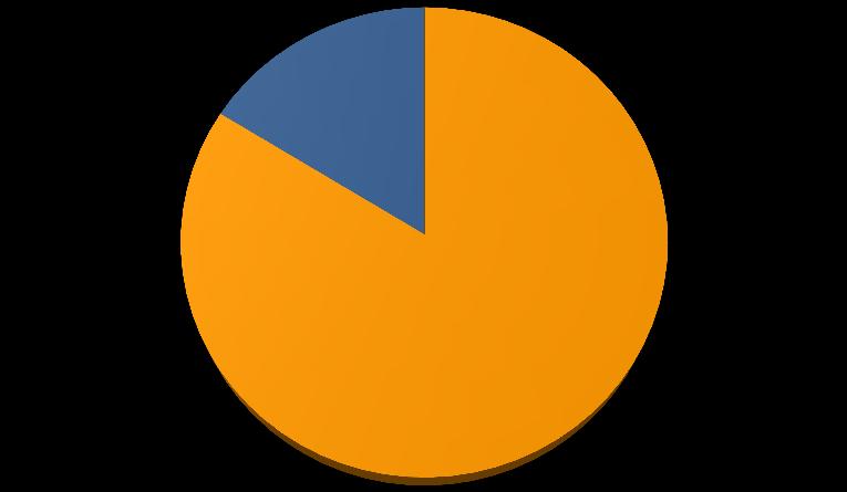 Sexo da vítima 57; 16,1% Feminino Masculino 294; 83,3% N: 353 Do total de 437 utentes registados no Gabinete de Apoio à Vítima de Setúbal, 353 foram vítimas de crime, e de entre estes cerca de 83%