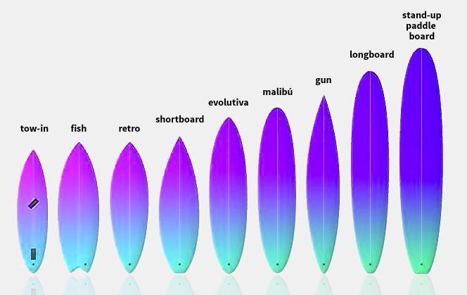 Figura 3: Tipos de Prancha de Surfe Fonte: Totalsurfcamp As pranchas convencionais podem ser fabricadas a partir da combinação do bloco de Poliuretano (PU), resina de poliéster e fibras de vidro ou