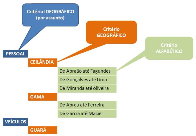 Estabelecimento de normas de funcionamento Os arquivos e o serviço de protocolo (centralizados ou descentralizados) precisam funcionar de formar harmônica, contínua e eficiente.