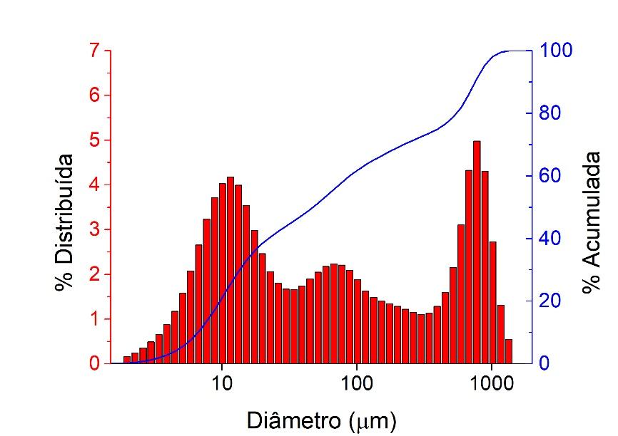 A figura 1 apresenta as curvas de distribuições discreta e acumulada de tamanho de partículas da argila. Figura 1 - Distribuições discretas e acumuladas de tamanho de partículas da argila.