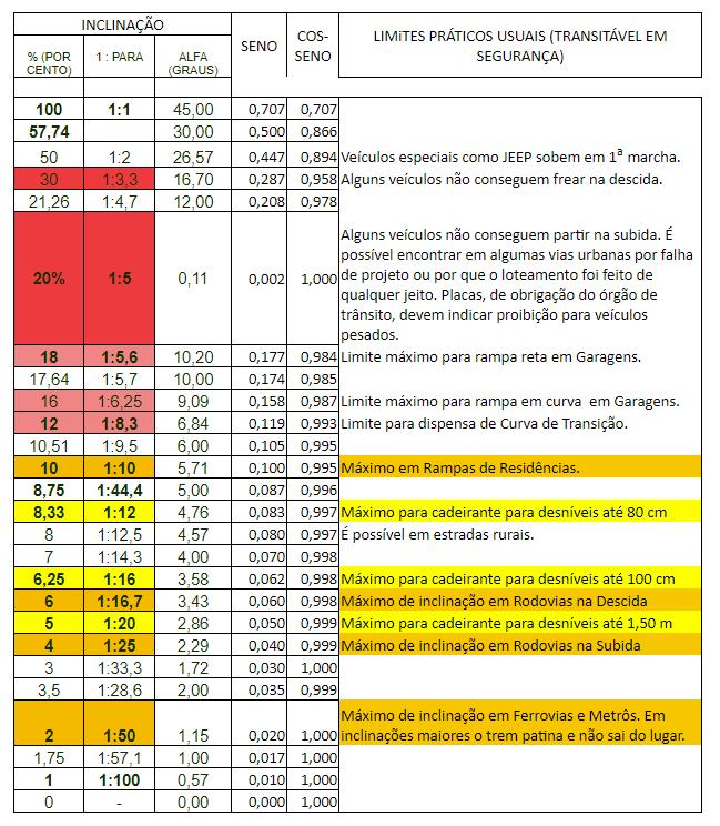 TABELA DE INCLINAÇÃO MÁXIMA