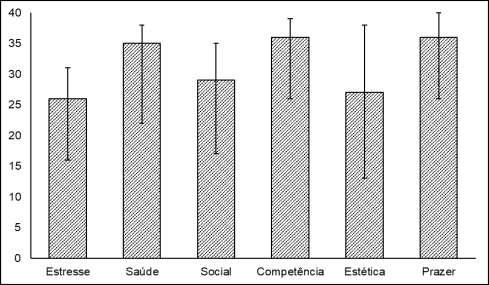 Fonte: Os autores. A Tabela 1 apresenta o resultado dos testes post hoc de Wilcoxon, sendo adotado um valor de probabilidade igual a 0.0033. Tabela 1. Teste de Wilcoxon entre motivos para prática de atividade física (IMPRAF- 54) Estresse Saúde Social Competência Estética Prazer Estresse - - - - - - Saúde.