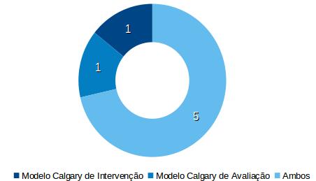 39 Gráfico 5 Formas de utilização do Modelo Calgary Fonte: Dados dos estudos coletados através de instrumento específico.