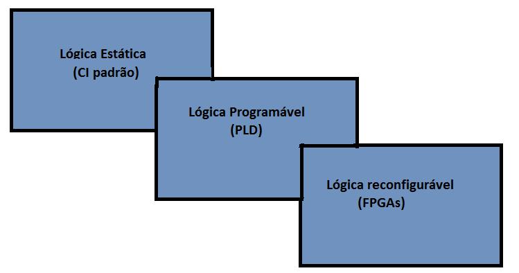 Dispositivo Lógico Programável(PLD) Para reduzir o número de CI's(Circuitos Integrados) a serem usados num projeto digital, é necessário colocar mais funções em um mesmo chip.