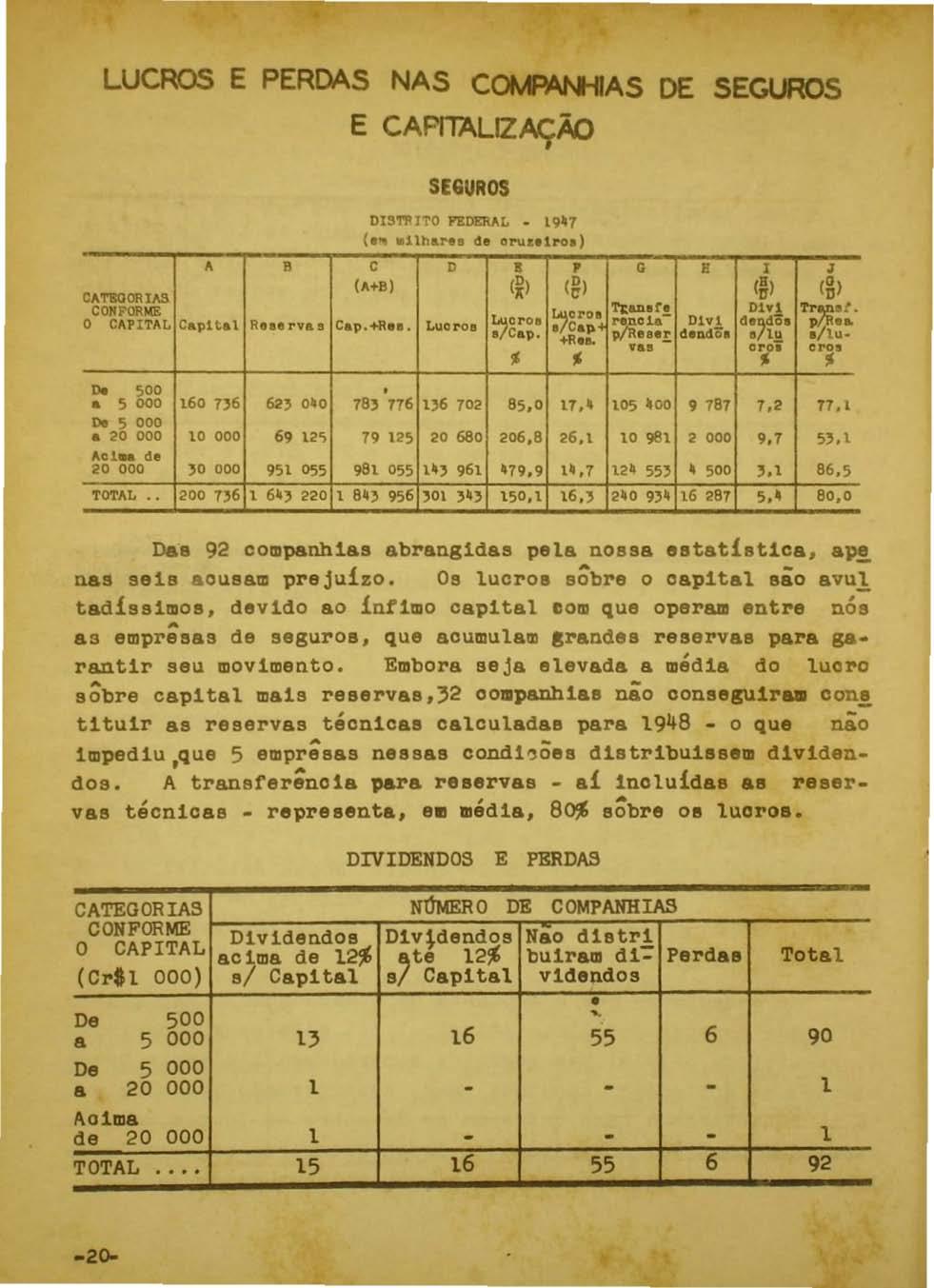 LUCROS E PERDAS NAS COMPA/'II-IIAS DE SEGUROS E CAPIT.6.LIZAÇÃO SEGUROS OIS1'RITO l"bo&ral _ 19117 (.... 11h &r.sde Cl'll u t r OI ) Do 500. 5000 160 n6 62'0110 DeSCOO.