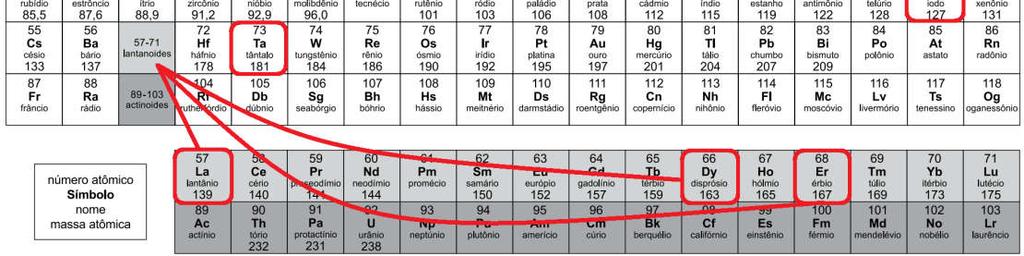 02. E hoeage aos 150 aos da Tabela Periódica, u professor de quíica propôs ua atividade sobre as propriedades periódicas, e que selecioou algus eleetos quíicos e os orgaizou a sequêcia ostrada a
