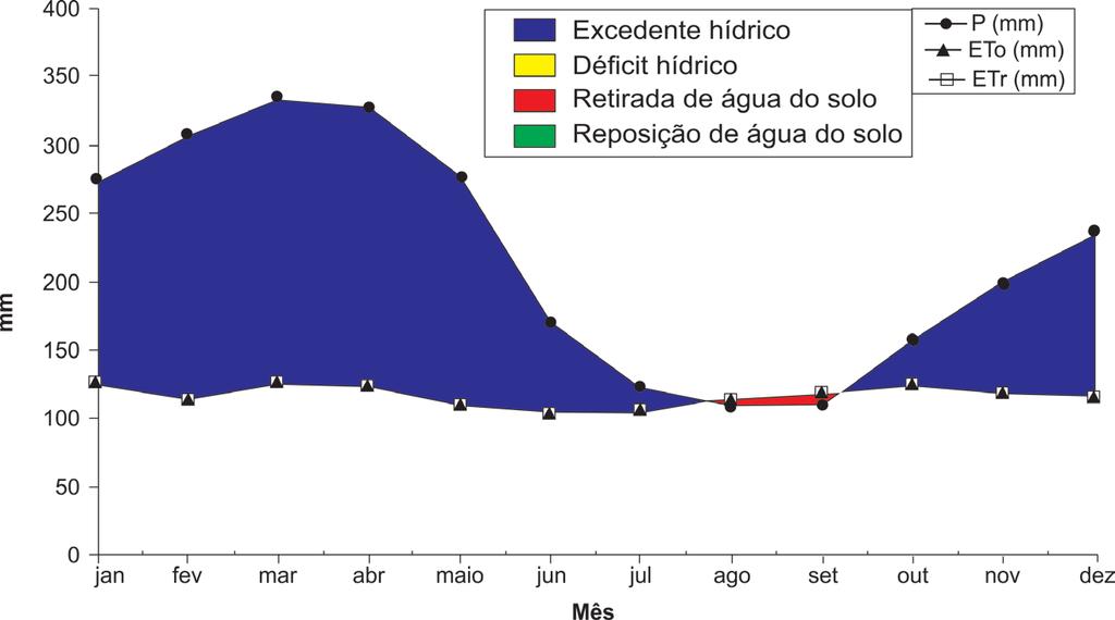 Boletim Agrometeorológico Série Anual: 2015 Estação Agroclimatológica da Embrapa Amazônia Ocidental na Rodovia AM-010, Km 29 35 Figura 10.