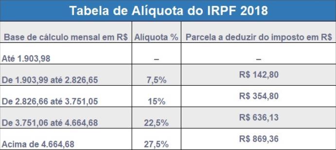 Problema 5: No Brasil, o imposto de renda está sendo cobrado em 2018 da seguinte forma: os que têm rendimento mensal até R$1.903,98 ficam isentos; os que possuem renda entre R$1.903,99 e R$2.