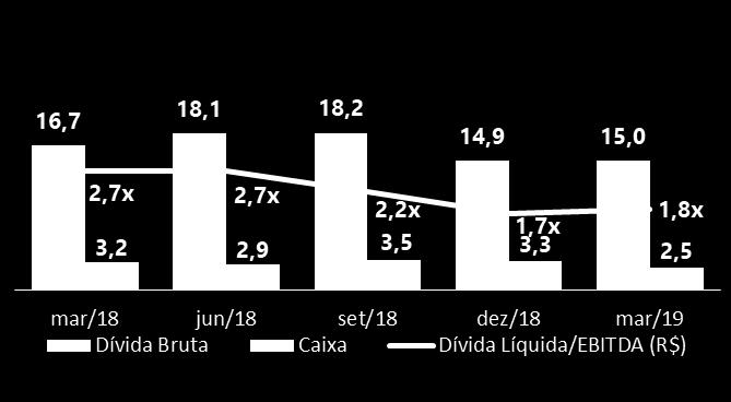 com as práticas contábeis adotadas no Brasil. As informações apresentadas neste documento não contemplam dados das empresas coligadas e com controle conjunto, exceto quando mencionado.