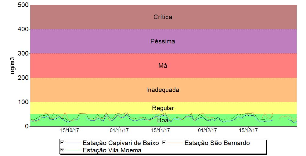 U. O. GERAÇÃO TÉRMICA DGT CENTRAL DE UTILIDADES CEUT MONITORAMENTO DA QUALIDADE DO AR REGIÃO DE TUBARÃO/CAPIVARI DE BAIXO Outubro a dezembro de 2017 ÍNDICES DA QUALIDADE DO AR MATERIAL PARTICULADO