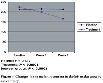 A randomized, double-blind, placebo-controlled trial of oral procyanidin with vitamins A, C, E