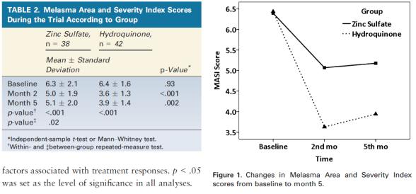 12:18 Neutraliza Radicais Livres Inibe Tirosinases Dose: 100 mg a 600 mg dia.