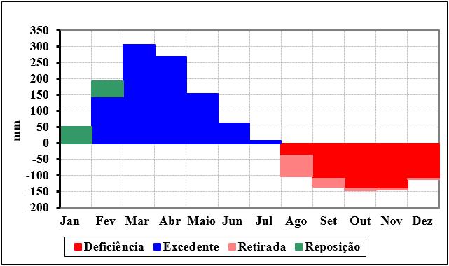 154 Figura 4 - Extrato do balanço hídrico normal mensal de Turiaçu-MA para o período de 1961 a 2016.