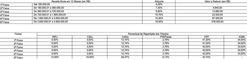 ANEXO I DA LEI COMPLEMENTAR N o 123, DE 14 DE DEZEMBRO DE 2006 (Redação dada pela Lei Complementar nº